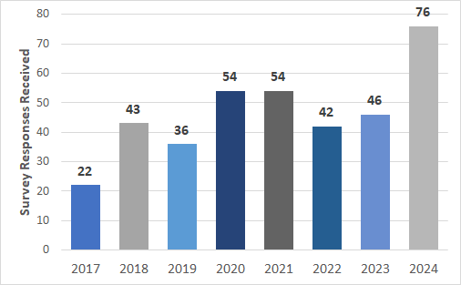 EFAS Annual Surveys: number of responses
