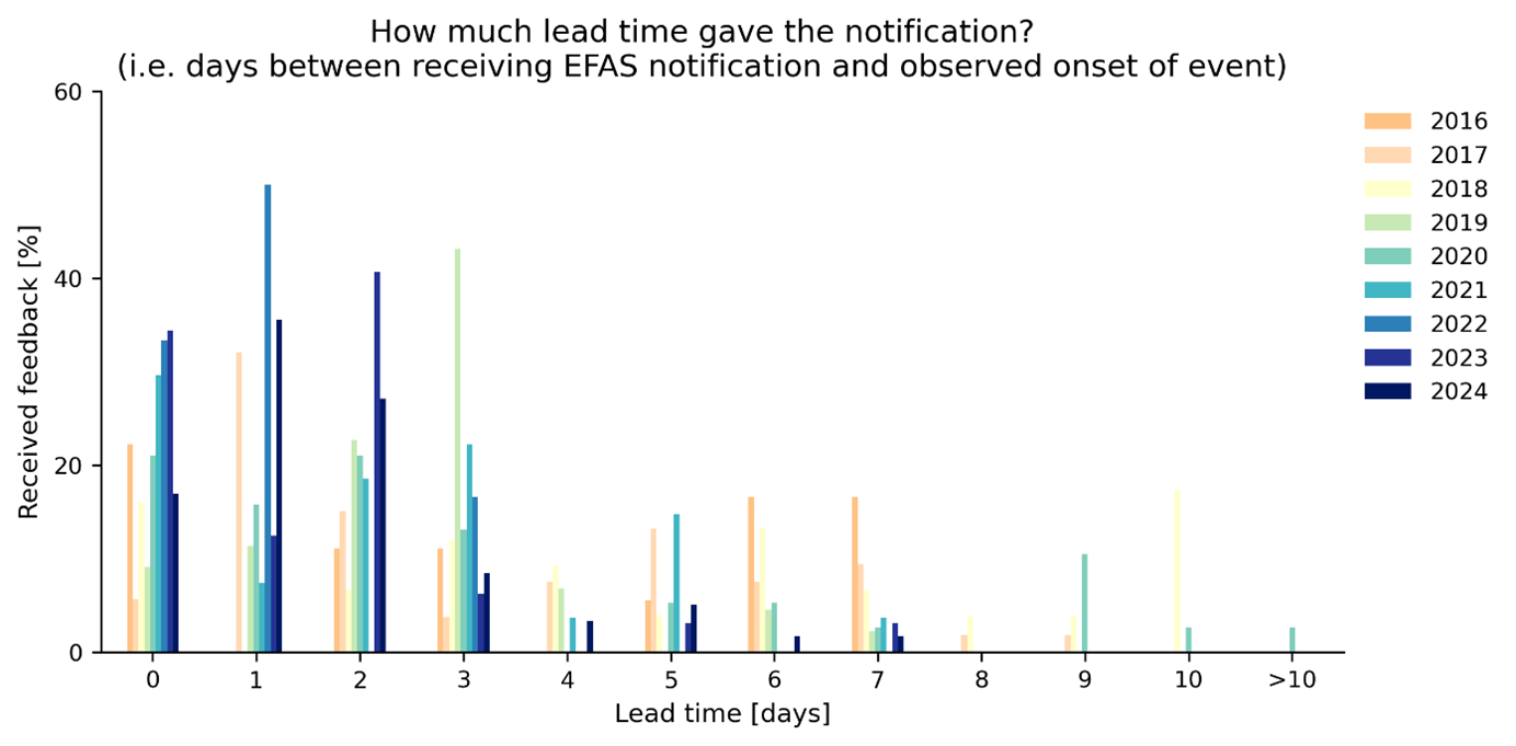 Figure 9: Partners' response for Informal Notifications to the question "What was the actual lead time (i.e. days between receiving EFAS notification and observed onset of event)?" of the feedback survey.