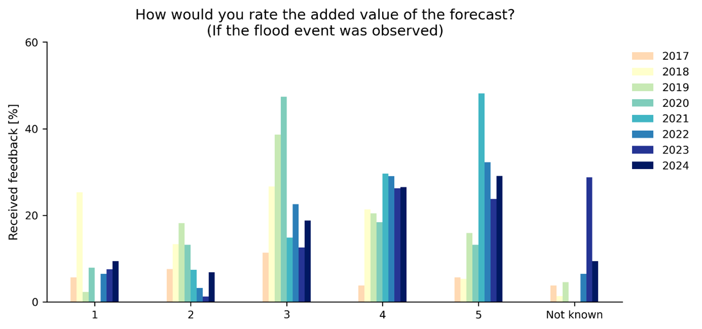 Figure 10: Partners' response to the question "How would you rate the added value of the forecast?" of the forecast survey for instances where a flood event was observed in connection with the Formal/Informal Flood Notification. A value of 1 corresponds to little to no added value and a value of 5 corresponds to a significant added value. Note that this question was introduced in 2017 and therefore no data is available for 2016.