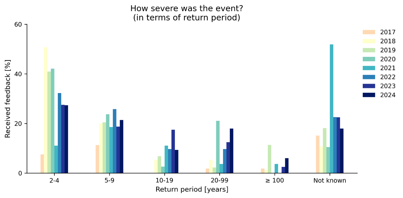 Figure 11: Partners' response to the question "What is the return period of the observed flood event?" of the feedback survey.