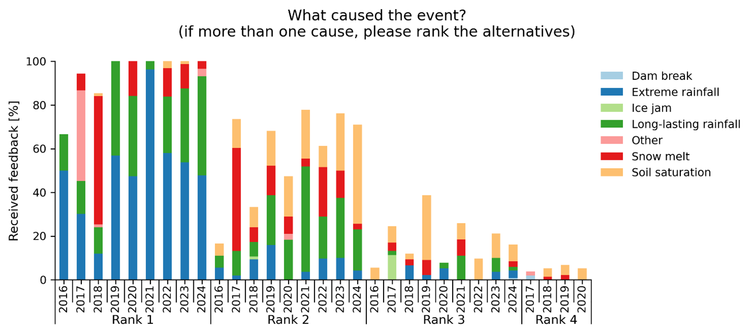 Figure 12: Partners' response to the question "What caused the flood event? If more than one cause, the alternatives are ranked from 1 to 4 (graph shows number of each cause and rank)." of the feedback survey.
