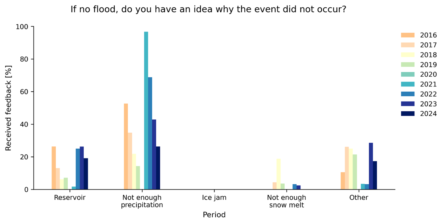 Figure 13: Partners' response to the question "If no flood, do you have an idea why the event did not occur (reservoirs, precipitation as snow, precipitation fell in other area, forecasted precipitation did not occur, snow did not melt as fast as predicted, etc.)?" of the feedback survey.