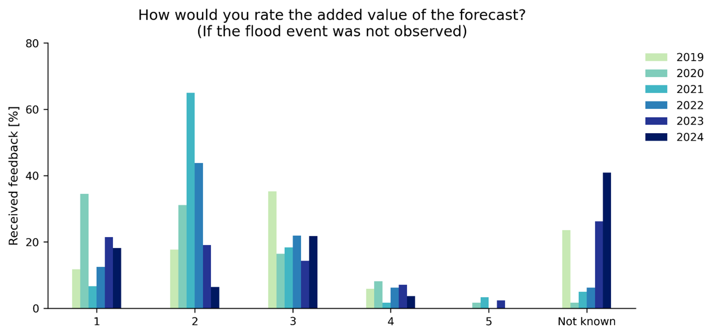 Figure 14: Partners' response to the question "How would you rate the added value of the forecast?" of the forecast survey for instances where a flood event was not observed in connection with the Formal/Informal Flood Notification. A value of 1 corresponds to little to no added value and a value of 5 corresponds to a significant added value.