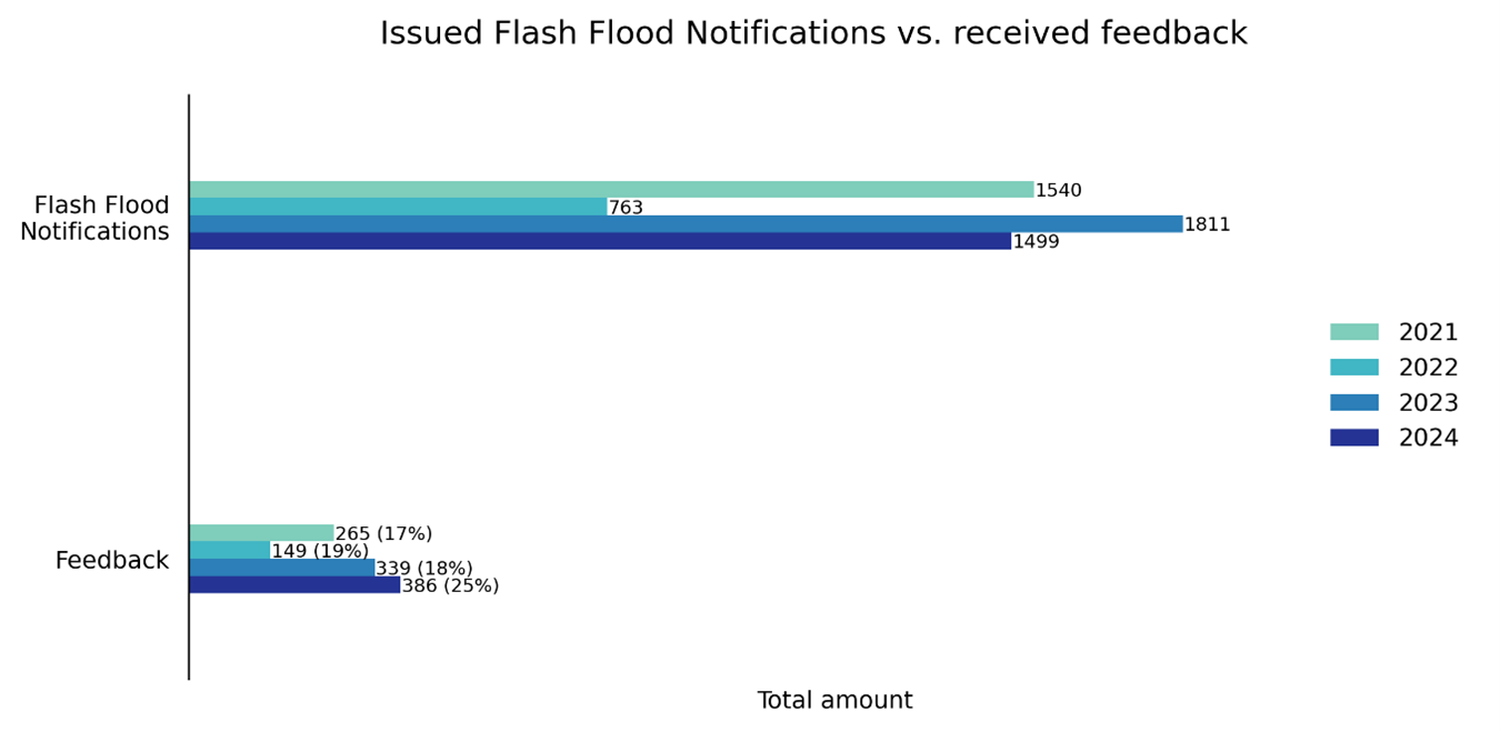 Figure 15: Flash Flood Notifications sent versus feedback received.