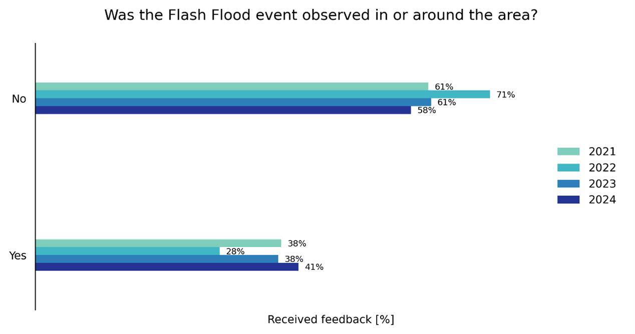 Figure 16: Participants responses for Flash Flood Notifications to the question “Was the flood event observed?” of the feedback form.