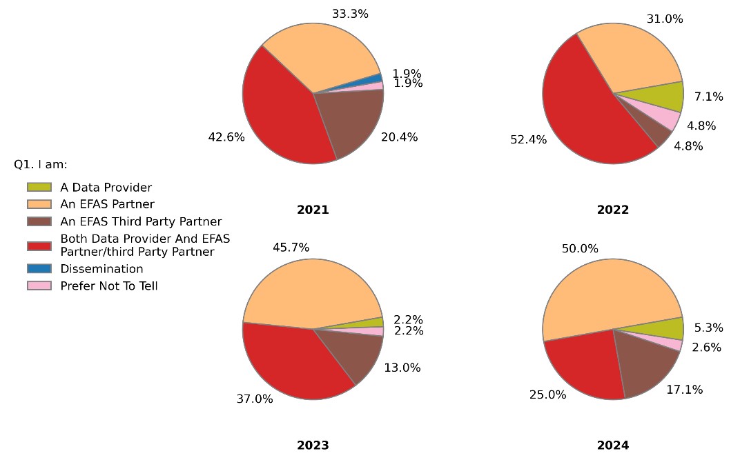Figure 2: Roles of survey respondents. NOTE: The "Dissemination" option was removed after the 2021 survey.
