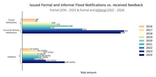 Figure 1: Number of EFAS Flood Notifications compared to feedback reports received. Note: Former method of counting is applied to the years 2016 – 2021, looking only at Formal Notifications. Results for the years 2022 to 2024 were retrieved using the revised methodology (neglecting multiple feedback) and they include both Formal and Informal Notifications.