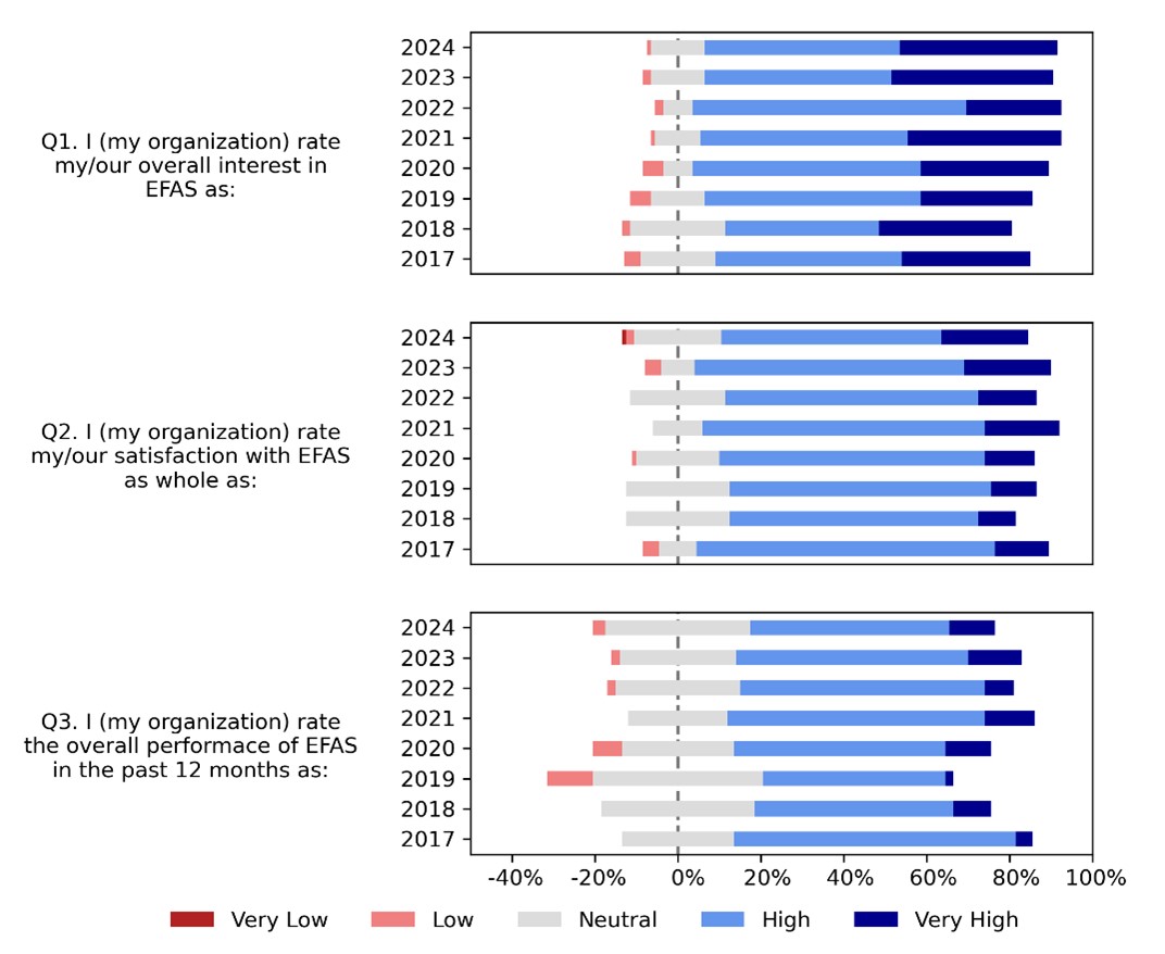 Figure 3: Average user response on overall satisfaction with the EFAS.