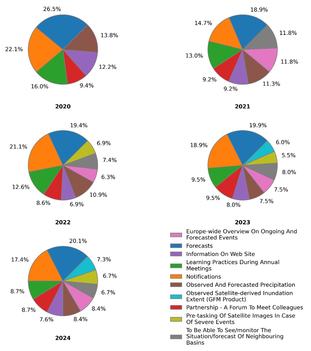 Figure 4: User responses on the main benefits of being an EFAS partner. 