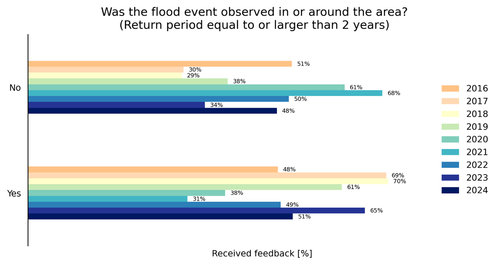 Figure 3: Participants responses to the question “Was the flood event observed?” of the feedback form.