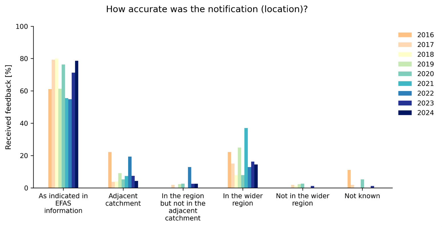 Figure 4: EFAS performance in terms of accurately predicting the location of the event.