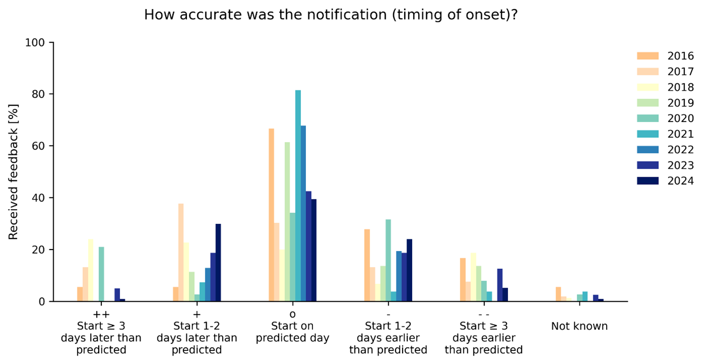 Figure 5: EFAS performance in terms of accurately predicting the onset time of the event.