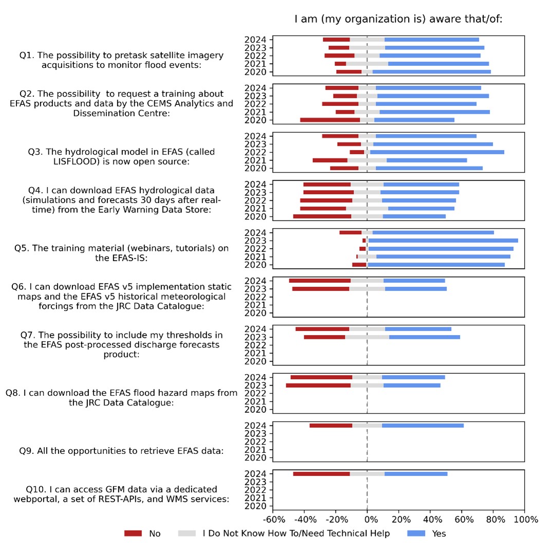 Figure 7: Average user response to awareness about some EFAS products/features.
