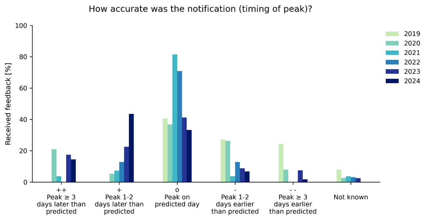 Figure 6: EFAS performance in terms of accurately predicting the peak time of the event. Note that this question was first introduced with the new integrated feedback reporting system and therefore no data is available prior to 2019.