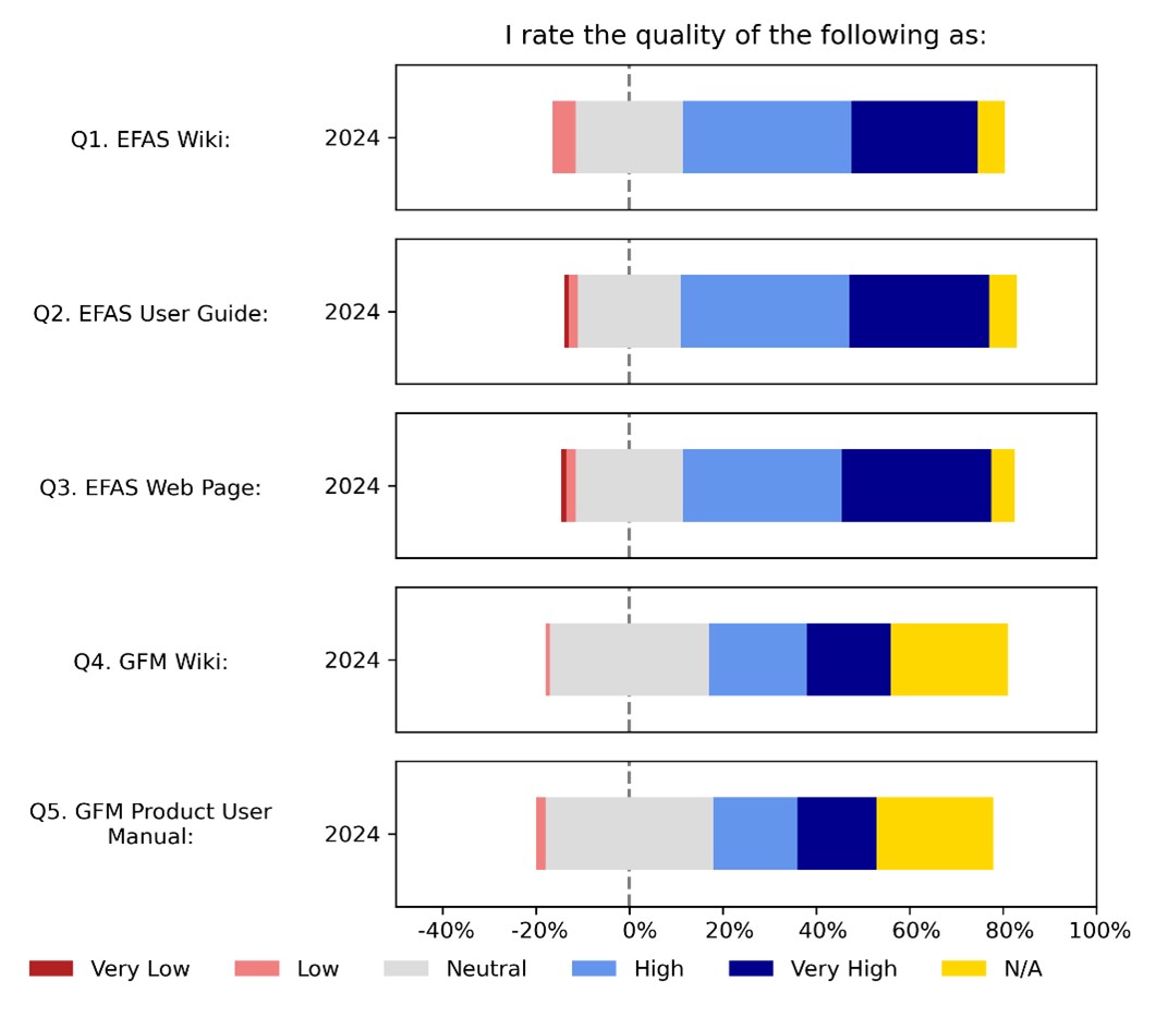 Figure 8: Average user response regarding the quality of the online resources.