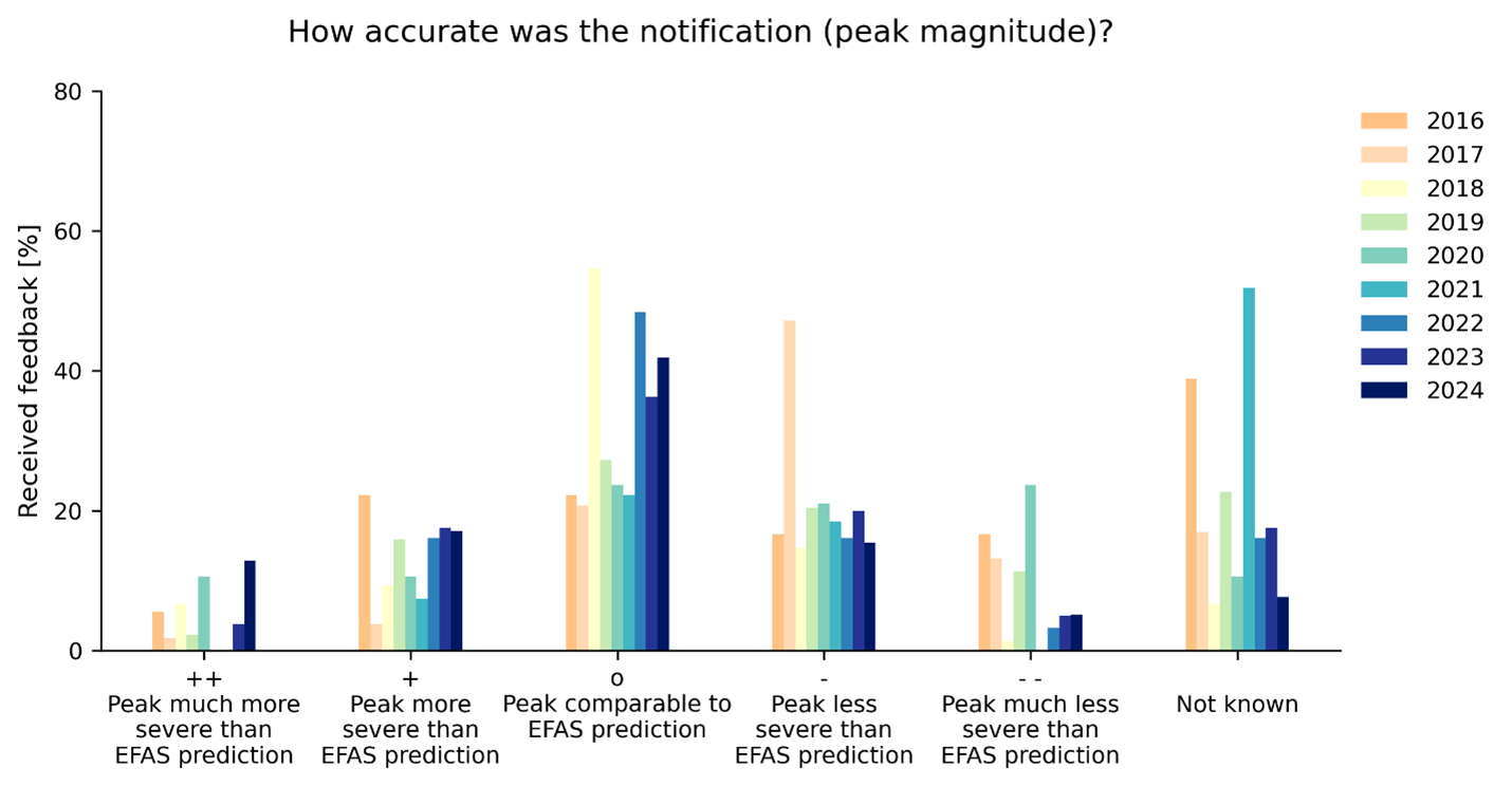 Figure 7: EFAS performance in terms of accurately predicting the peak magnitude of the event.