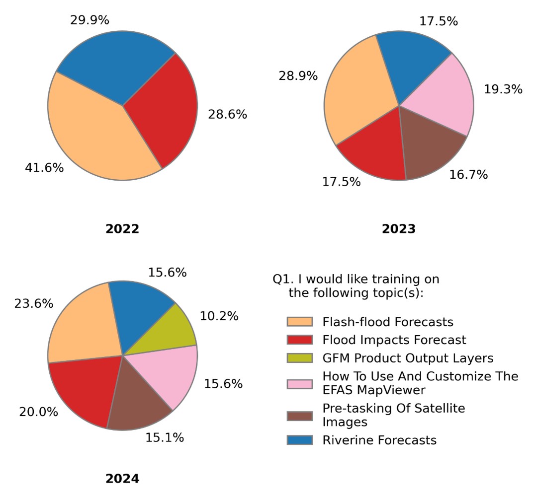 Figure 9: User responses about the preferred training topics.