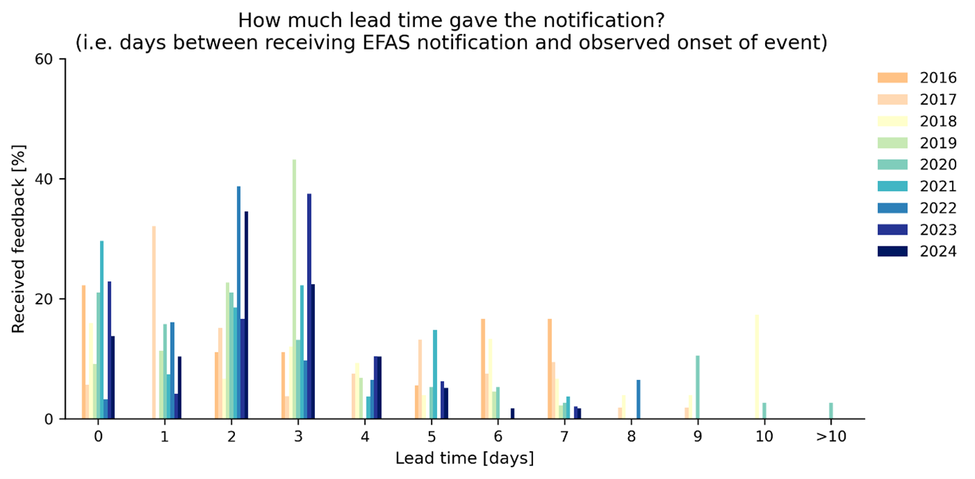 Figure 8: Partners' response for Formal Notifications to the question "What was the actual lead time (i.e. days between receiving EFAS notification and observed onset of event)?" of the feedback survey.