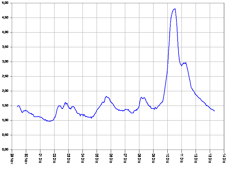 Levels of the Arga river at Pamplona, Spain, December 2021. Credit: Government of Navarre