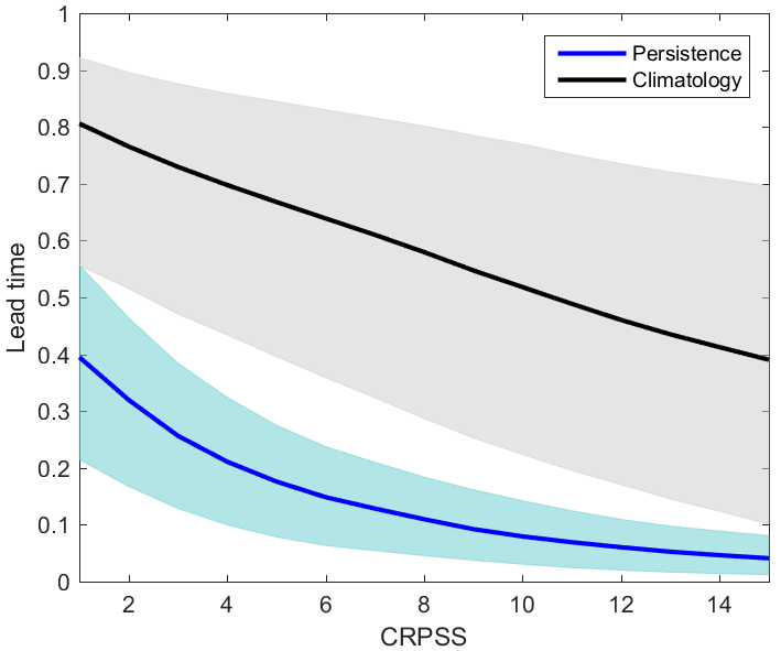 EFAS headline score CRPS Skill score over the entire period for all grid points which have an upstream area of >=2000 km2 as a function of lead time