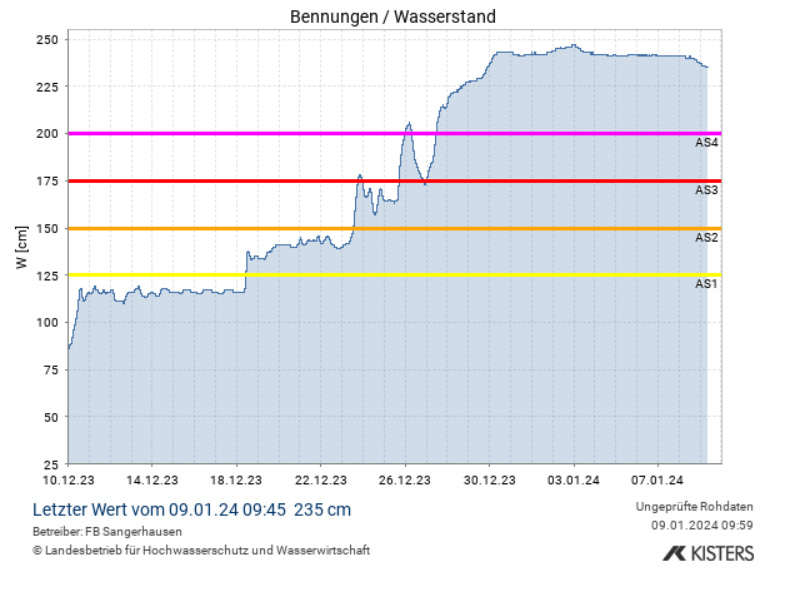 Levels of the Helme River at Bennungen, Saxony-Anhalt, Germany. Credit: Landesportal Sachsen-Anhalt