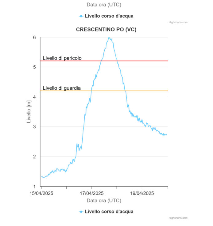 The Po River reached record levels at Crescentino in Piedmont, Italy, on 17 April 2025. Credit: ARPA Piedmont