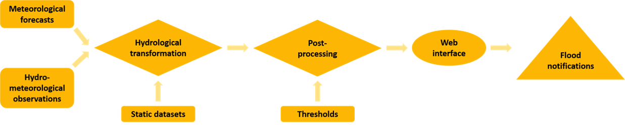 EFAS hydrological forecasting chain