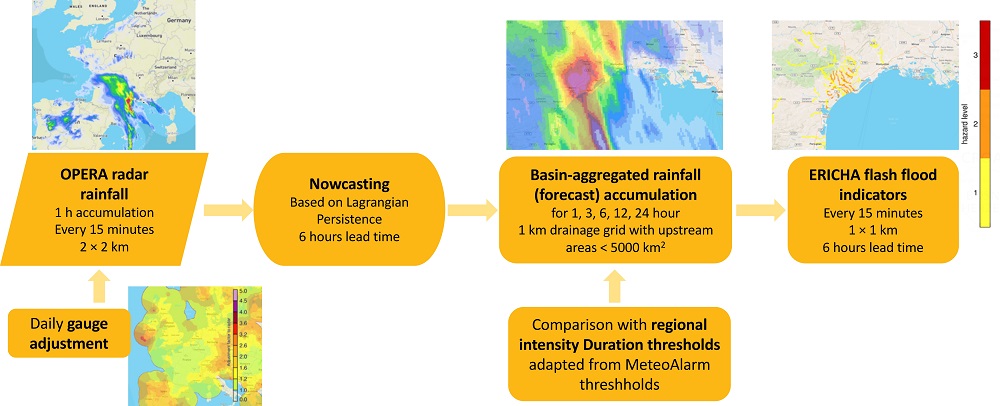 The chain of the updated ERICHA system producing precipitation and flash flood hazard nowcasts.