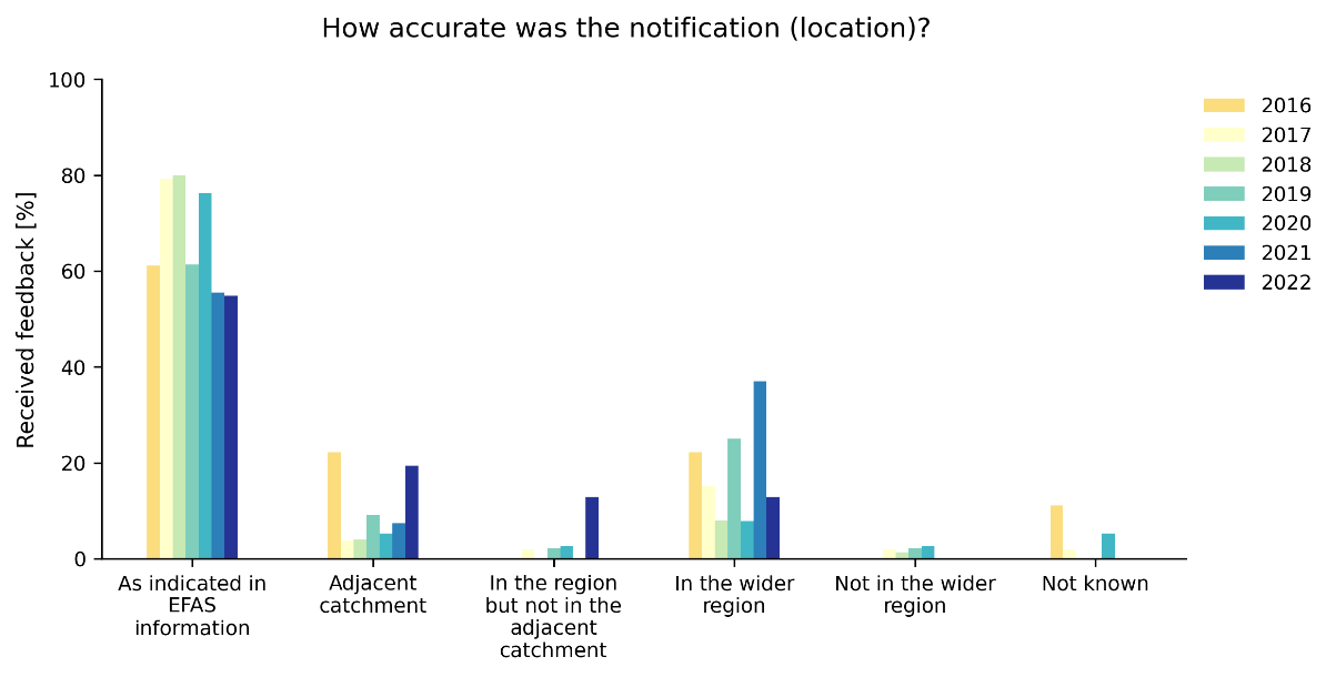 Figure 4. EFAS performance in terms of accurately predicting the location of the event.