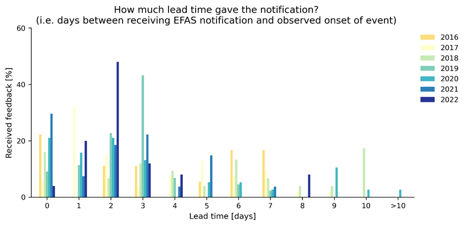 Figure 8. Partners' response for Formal Flood Notifications to the question "What was the actual lead time (i.e. days between receiving EFAS notification and observed onset of event)?" of the feedback survey.