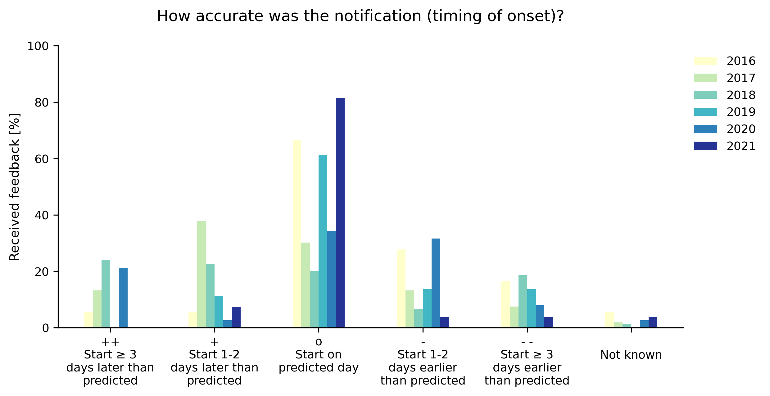 Figure 5. EFAS performance in terms of accurately predicting the onset time of the event.