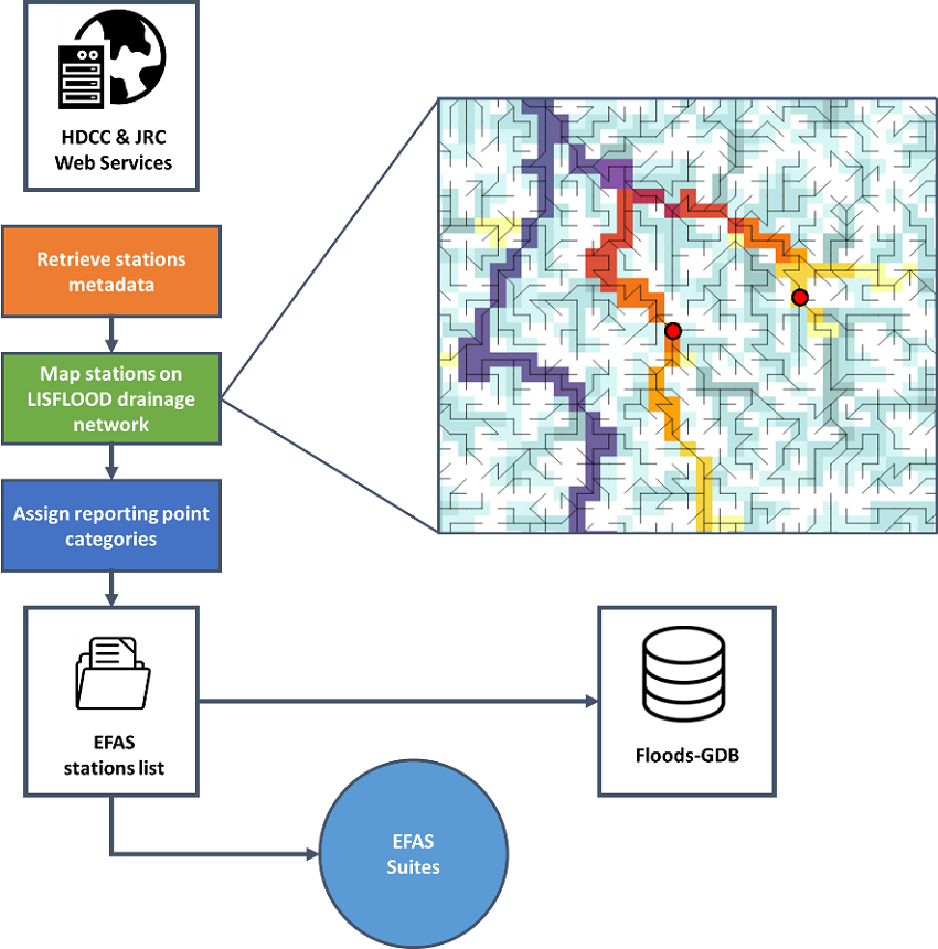 Workflow for locating hydrological gauging stations on the EFAS drainage network