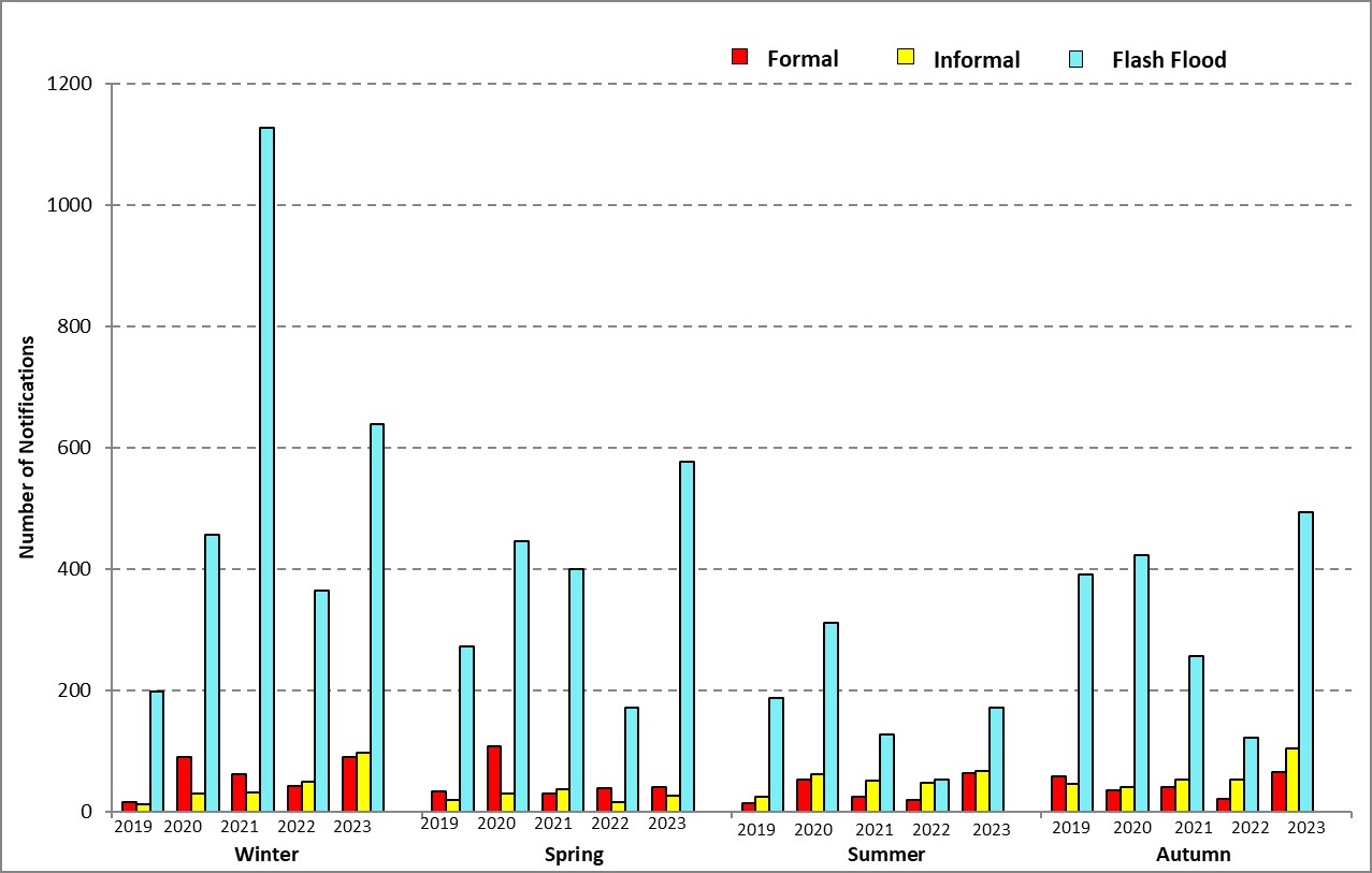 Figure 3: Seasonal variation of EFAS notifications from 2019 to 2023 (Formal, Informal and Flash Flood).
