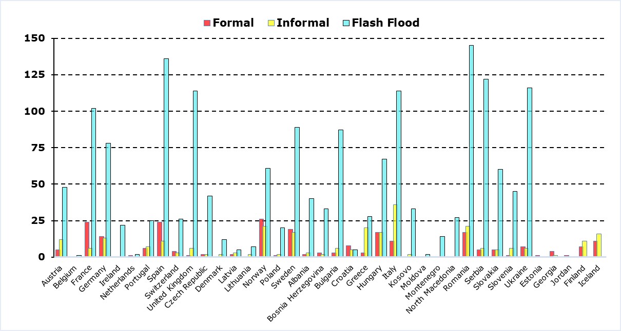 Figure 4: Number of EFAS notifications issued per country.