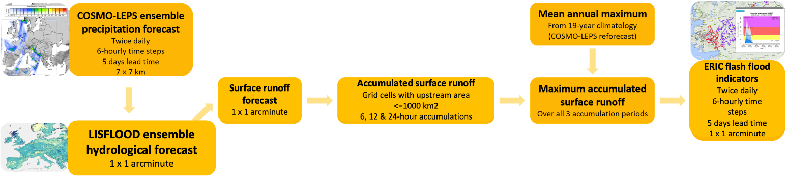 The ERIC flash flood indicators modelling chain.