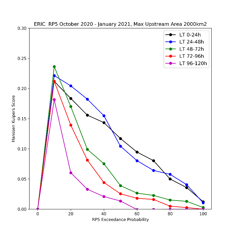 Figure 2: Hanssen-Kuipers score from the evaluation of ERIC forecasts for the maximum upstream area threshold of 2000km2, 5 year return period exceedance probability thresholds and lead times.