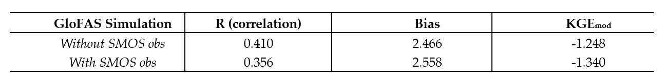 KGEmod evaluation metric and its components of correlation and bias computed across the 32 in-situ gauging stations in the Australia.