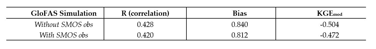 KGEmod evaluation metric and its components of correlation and bias computed across the 283 in-situ gauging stations in the United States of America.