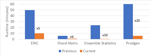 Figure 3. Runtime for different EFAS components and resulting speedup.