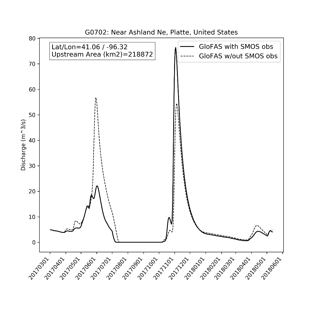 Predicted streamflow from GloFAS experiments - USA