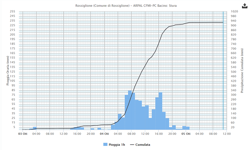 Rainfall figures for 04 October in Rossiglione, Liguria, Italy in 24 hours. Credit: ARPA