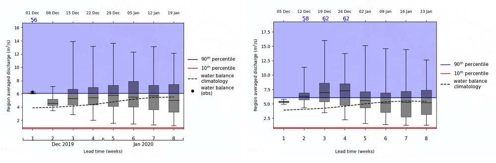 EFAS seasonall (left) and sub-seasonal (right) time series for a selected region