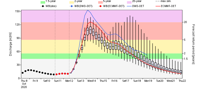 EFAS v4.0 Six-hourly discharge hydrograph