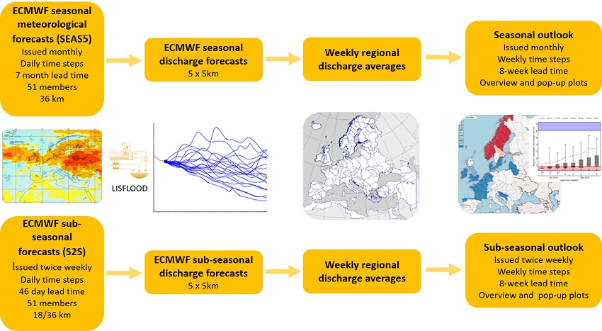 EFAS seasonal and sub-seasonal forecasts