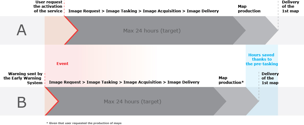 Timeline of Rapid Mapping activation, without EWS (A) and with EWS (B).