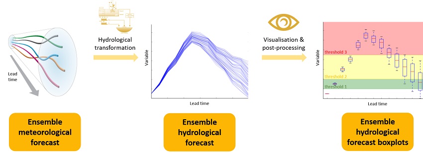 ensemble forecasting flowchart