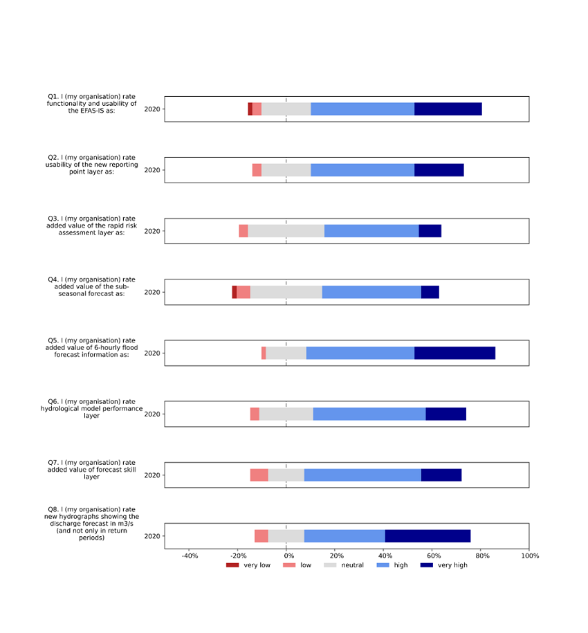 Average user response to the functionality/added value for some of the EFAS products/features