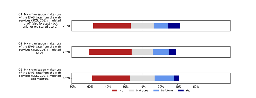 Average user response to the use of some EFAS products