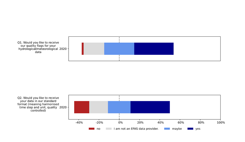 Average user response about obtaining specific EFAS product/data.