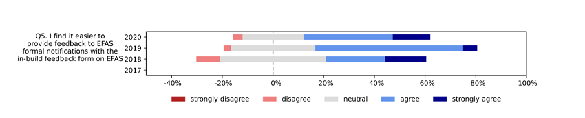 Average user response about the ease of providing feedback.